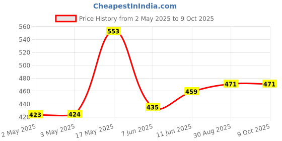 industrybuying.com Bourns HUMIDITY SENSOR, 0-100 RH, DIGITAL, SMD Model No - BPS240-D2P0-S10E bourns Price History Graph from 2 May 2025 to 8 Oct 2025