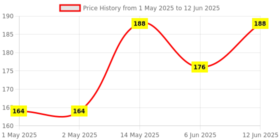 industrybuying.com Bourns INCREMENTAL ENCODER, 12MM, 100RPM, 5VDC Model No - PEC12R-4225F-S0024 bourns Price History Graph from 1 May 2025 to 12 Jun 2025