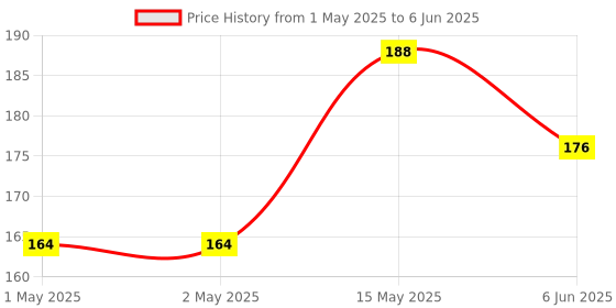 industrybuying.com Bourns INCREMENTAL ENCODER, 12MM, 100RPM, 5VDC Model No - PEC12R-4230F-S0024 bourns Price History Graph from 1 May 2025 to 6 Jun 2025