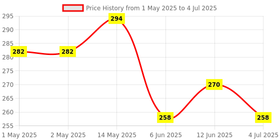 industrybuying.com Bourns INCREMENTAL ENCODER, 12MM, 60RPM, 5VDC Model No - PEC11R-4115K-S0018 bourns Price History Graph from 1 May 2025 to 4 Jul 2025