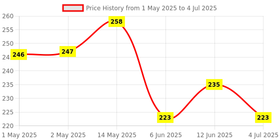 industrybuying.com Bourns INCREMENTAL ENCODER, 12MM, 60RPM, 5VDC Model No - PEC11R-4120F-S0018 bourns Price History Graph from 1 May 2025 to 4 Jul 2025