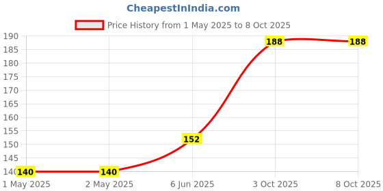 industrybuying.com Bourns INCREMENTAL ENCODER, 12MM, 60RPM, 5VDC Model No - PEC11R-4215F-N0024 bourns Price History Graph from 1 May 2025 to 7 Oct 2025
