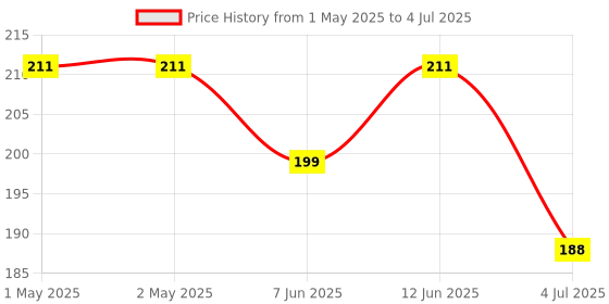 industrybuying.com Bourns INCREMENTAL ENCODER, 12MM, 60RPM, 5VDC Model No - PEC11R-4220F-N0024 bourns Price History Graph from 1 May 2025 to 4 Jul 2025