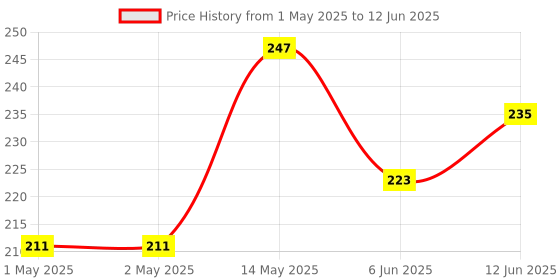industrybuying.com Bourns INCREMENTAL ENCODER, 12MM, 60RPM, 5VDC Model No - PEC11R-4220F-S0012 bourns Price History Graph from 1 May 2025 to 12 Jun 2025