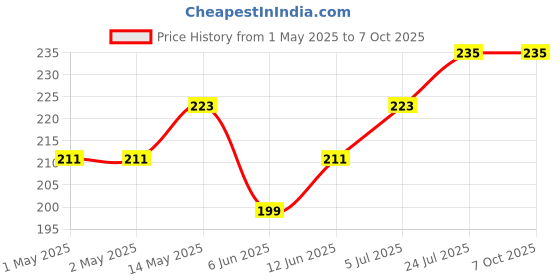 industrybuying.com Bourns INCREMENTAL ENCODER, 12MM, 60RPM, 5VDC Model No - PEC11R-4220F-S0024 bourns Price History Graph from 1 May 2025 to 7 Oct 2025