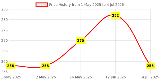 industrybuying.com Bourns INCREMENTAL ENCODER, 12MM, 60RPM, 5VDC Model No - PEC11R-4230F-S0024 bourns Price History Graph from 1 May 2025 to 4 Jul 2025