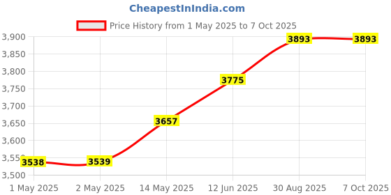 industrybuying.com Bourns INCREMENTAL ENCODER, 14MM, 120RPM, 5VDC Model No - EM14R0D-R20-L032S bourns Price History Graph from 1 May 2025 to 7 Oct 2025