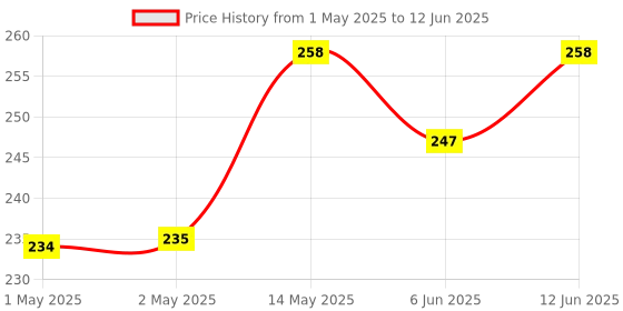 industrybuying.com Bourns INCREMENTAL ENCODER, 15 PULSES Model No - PEC11L-4220F-S0015 bourns Price History Graph from 1 May 2025 to 12 Jun 2025