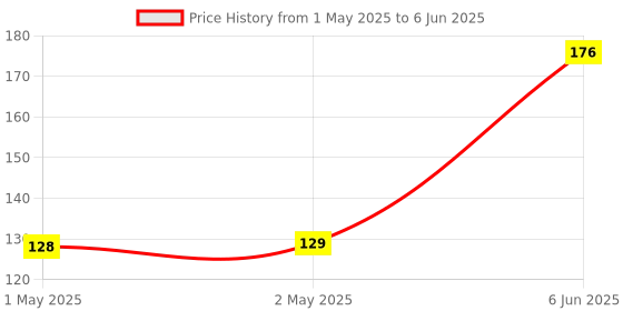 industrybuying.com Bourns INCREMENTAL ENCODER, 16MM, 100RPM, 5VDC Model No - PEC16-4220F-N0024 bourns Price History Graph from 1 May 2025 to 6 Jun 2025
