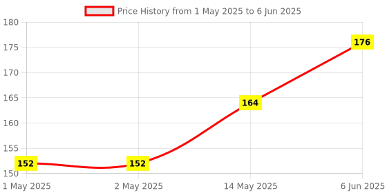 industrybuying.com Bourns INCREMENTAL ENCODER, 2CH, 100RPM Model No - PEC12R-4220F-S0024 bourns Price History Graph from 1 May 2025 to 6 Jun 2025