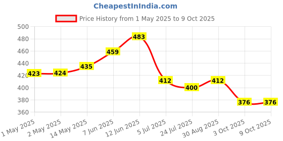 industrybuying.com Bourns INCREMENTAL ENCODER, 2CH, 120RPM Model No - 3315Y-025-016L bourns Price History Graph from 1 May 2025 to 8 Oct 2025