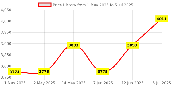 industrybuying.com Bourns INCREMENTAL ENCODER, 2CH, 120RPM Model No - EM14A1D-C24-L032S bourns Price History Graph from 1 May 2025 to 5 Jul 2025