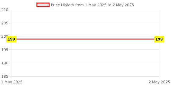 industrybuying.com Bourns INCREMENTAL ENCODER, 2CH, 24PULSE/360DEG Model No - PEC11R-4215F-S0024 bourns Price History Graph from 1 May 2025 to 2 May 2025