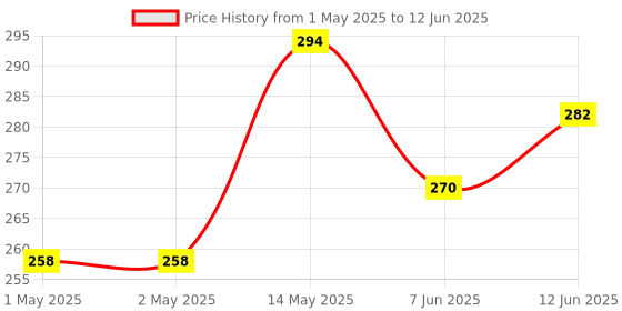 industrybuying.com Bourns INCREMENTAL ENCODER, 2CH, 60 RPM, 16 PPR Model No - PEC11H-4015F-S0016 bourns Price History Graph from 1 May 2025 to 12 Jun 2025