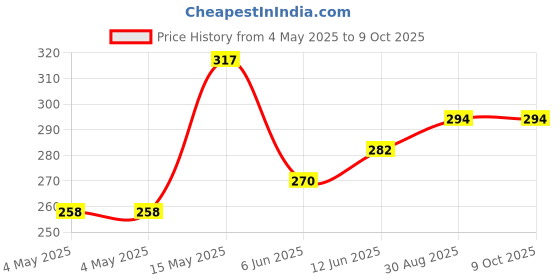 industrybuying.com Bourns INCREMENTAL ENCODER, 2CH, 60 RPM, 20 PPR Model No - PEC11H-4115F-S0020 bourns Price History Graph from 4 May 2025 to 8 Oct 2025