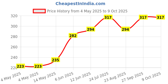 industrybuying.com Bourns INCREMENTAL ENCODER, 2CH, 60 RPM, 24 PPR Model No - PEC11H-4215F-S0024 bourns Price History Graph from 4 May 2025 to 9 Oct 2025