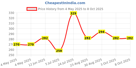 industrybuying.com Bourns INCREMENTAL ENCODER, 2CH, 60 RPM, 24 PPR Model No - PEC11H-4220F-S0024 bourns Price History Graph from 4 May 2025 to 7 Oct 2025