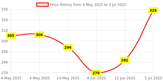 industrybuying.com Bourns INCREMENTAL ENCODER, 2CH, 60 RPM, 24 PPR Model No - PEC11H-4225F-S0024 bourns Price History Graph from 4 May 2025 to 5 Jul 2025