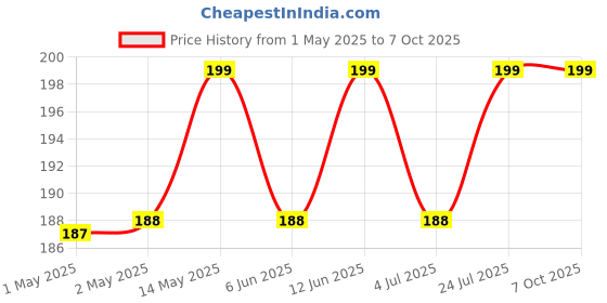 industrybuying.com Bourns INCREMENTAL ENCODER, 2CH, 60RPM, 5VDC Model No - PEC11R-4015F-N0024 bourns Price History Graph from 1 May 2025 to 7 Oct 2025
