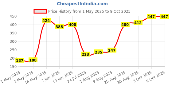 industrybuying.com Bourns INCREMENTAL ENCODER, 2CH, 60RPM, 5VDC Model No - PEC11R-4215K-N0024 bourns Price History Graph from 1 May 2025 to 8 Oct 2025