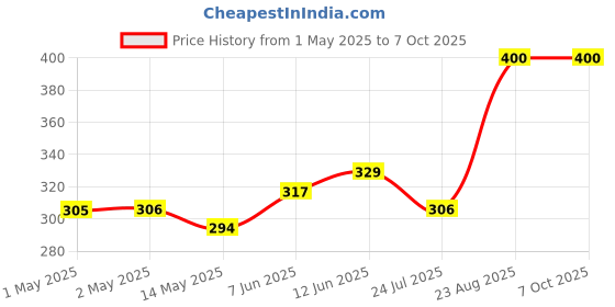 industrybuying.com Bourns INCREMENTAL ENCODER, 2CH, 60RPM, 5VDC Model No - PEC11S-929K-S0015 bourns Price History Graph from 1 May 2025 to 7 Oct 2025