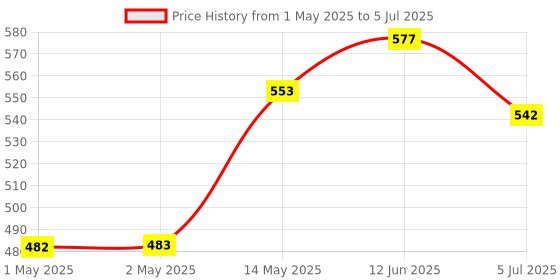 industrybuying.com Bourns INCREMENTAL ROTARY ENCODER, DIGITAL, ECW Model No - ECW1D-B24-BC0024L bourns Price History Graph from 1 May 2025 to 5 Jul 2025