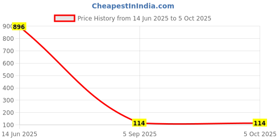industrybuying.com Bourns INDUCTOR, 0.33UH, 20%, 20A, SHIELDED Model No - SRP7028A-R33M bourns Price History Graph from 14 Jun 2025 to 5 Oct 2025