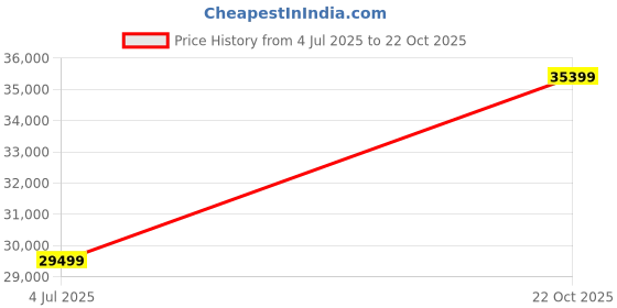 industrybuying.com Bourns INDUCTOR, 10UH, 10%, 1210 CASE Model No - CM322522-100KL (Pack of 2000) bourns Price History Graph from 4 Jul 2025 to 22 Oct 2025