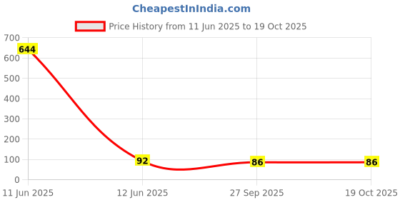 industrybuying.com Bourns INDUCTOR, 10UH 10%, 3A, RADIAL Model No - RL622-100K-RC bourns Price History Graph from 11 Jun 2025 to 18 Oct 2025