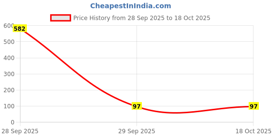 industrybuying.com Bourns INDUCTOR, 1.0UH, 20%, 12A, POWER Model No - SRP6540-1R0M bourns Price History Graph from 28 Sep 2025 to 18 Oct 2025