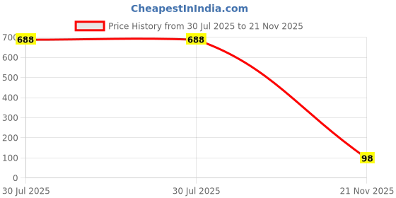 industrybuying.com Bourns INDUCTOR, 10UH, 20%, 1.3A, POWER Model No - SRR0604-100ML bourns Price History Graph from 30 Jul 2025 to 21 Nov 2025