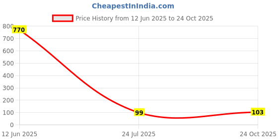industrybuying.com Bourns INDUCTOR, 10UH, 20%, 3.5A, SHIELDED Model No - SRP7028A-100M bourns Price History Graph from 12 Jun 2025 to 24 Oct 2025