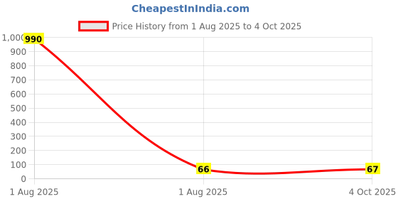 industrybuying.com Bourns INDUCTOR, 10UH, 20%, 5.4A, SMD Model No - SRN1060-100M bourns Price History Graph from 1 Aug 2025 to 4 Oct 2025