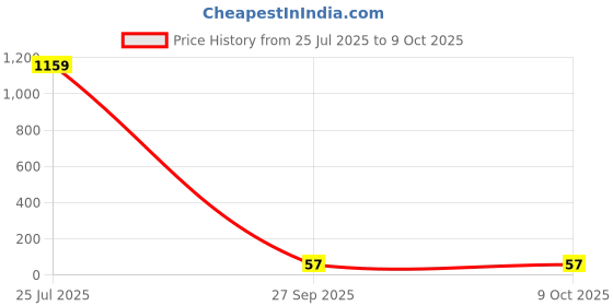 industrybuying.com Bourns INDUCTOR, 10UH, 5.1A, SMD Model No - SDR1006-100ML bourns Price History Graph from 25 Jul 2025 to 9 Oct 2025
