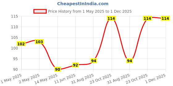 industrybuying.com Bourns INDUCTOR, 11UH, 25%, 0.5A, SMD Model No - DR331-113BE bourns Price History Graph from 1 May 2025 to 30 Nov 2025