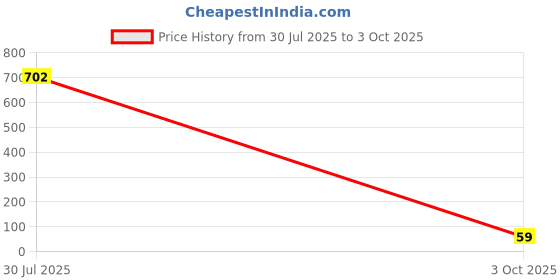 industrybuying.com Bourns INDUCTOR, 150UH, 20%, 0.48A, SHIELDED Model No - SRR0745A-151M bourns Price History Graph from 30 Jul 2025 to 3 Oct 2025