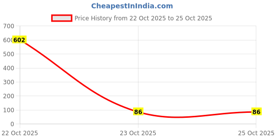 industrybuying.com Bourns INDUCTOR, 1.5MH, 10%, 0.2A, SMD Model No - SRR1206-152KL bourns Price History Graph from 22 Oct 2025 to 24 Oct 2025