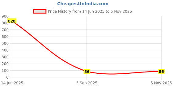 industrybuying.com Bourns INDUCTOR, 18UH, 20%, 2.5A, SMD Model No - SRR1206-180ML bourns Price History Graph from 14 Jun 2025 to 3 Nov 2025