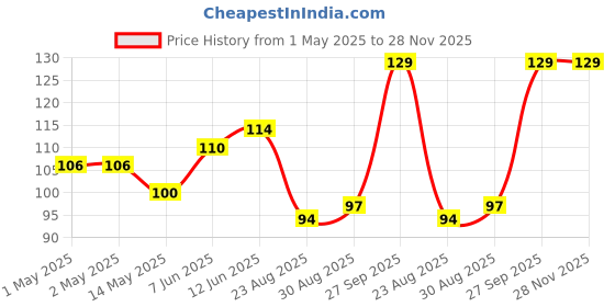 industrybuying.com Bourns INDUCTOR, 1MH, 25%, 0.5A, SMD Model No - DR331-105BE bourns Price History Graph from 1 May 2025 to 28 Nov 2025