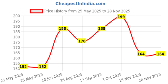 industrybuying.com Bourns INDUCTOR, 1MH, 5%, 0.06A, AXIAL Model No - 78F102J-TR-RC (Pack of 10) bourns Price History Graph from 25 May 2025 to 27 Nov 2025