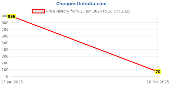 industrybuying.com Bourns INDUCTOR, 1UH, 20%, 11A, SHIELDED Model No - SRP7028A-1R0M bourns Price History Graph from 13 Jun 2025 to 10 Oct 2025