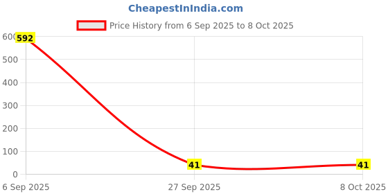 industrybuying.com Bourns INDUCTOR, 220UH, 0.44A, SMD Model No - SDR0604-221KL bourns Price History Graph from 6 Sep 2025 to 7 Oct 2025
