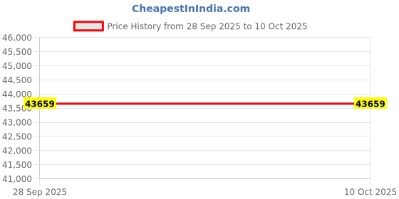 industrybuying.com Bourns INDUCTOR, 220UH, UNSHIELDED, 0.66A Model No - SDR1006-221KL (Pack of 800) bourns Price History Graph from 28 Sep 2025 to 9 Oct 2025