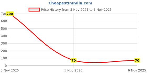 industrybuying.com Bourns INDUCTOR, 22UH, 1A, 30%, SHIELDED, SMD Model No - SRR5028-220Y bourns Price History Graph from 5 Nov 2025 to 6 Nov 2025
