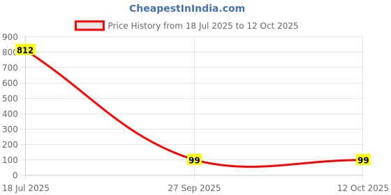 industrybuying.com Bourns INDUCTOR, 22UH, 20%, 3.6A, SMD Model No - SDR1307-220ML bourns Price History Graph from 18 Jul 2025 to 12 Oct 2025