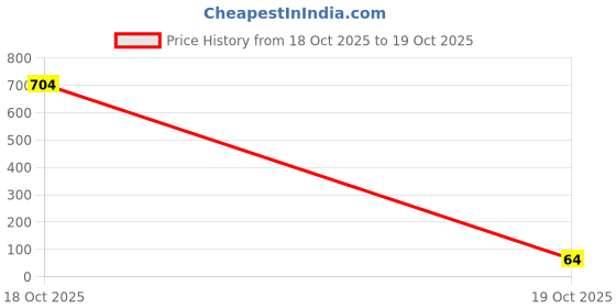 industrybuying.com Bourns INDUCTOR, 22UH, 2.9A, 20%, AEC-Q200 Model No - SRN8040TA-220M bourns Price History Graph from 18 Oct 2025 to 18 Oct 2025