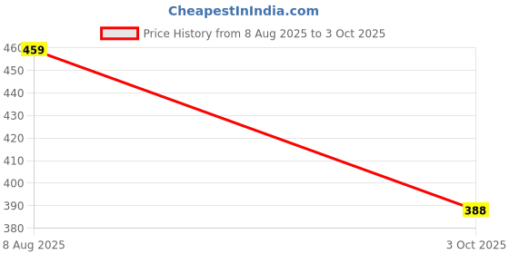 industrybuying.com Bourns INDUCTOR, 2.2UH, 43.5A, 20%, SHIELDED Model No - SRP1770TA-2R2M bourns Price History Graph from 8 Aug 2025 to 3 Oct 2025