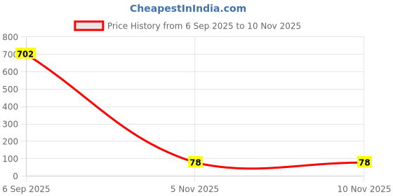 industrybuying.com Bourns INDUCTOR, 22UH, 900MA, 20%, SMD Model No - SRR0604-220ML bourns Price History Graph from 6 Sep 2025 to 8 Nov 2025