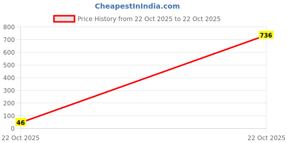industrybuying.com Bourns INDUCTOR, 22UH, SHIELDED, 1.5A Model No - SRN6045-220M bourns Price History Graph from 22 Oct 2025 to 22 Oct 2025