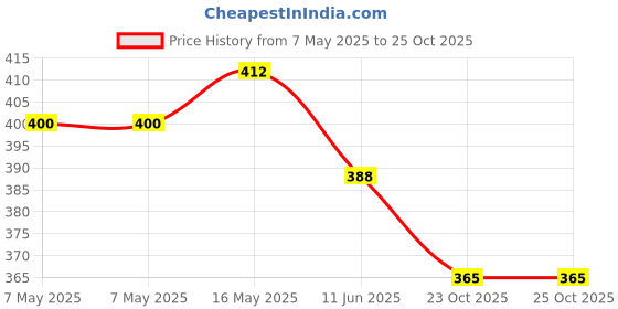 industrybuying.com Bourns INDUCTOR, 27UH, 15.6A, 15%, RADIAL Model No - 2306-V-RC bourns Price History Graph from 7 May 2025 to 24 Oct 2025